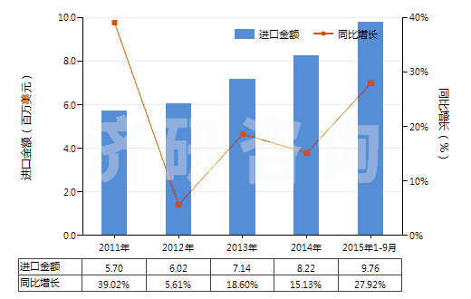 2011-2015年9月中國將鞋面條帶栓塞在鞋底上的鞋(橡膠或塑料制外底及鞋面)(HS64022000)進(jìn)口總額及增速統(tǒng)計